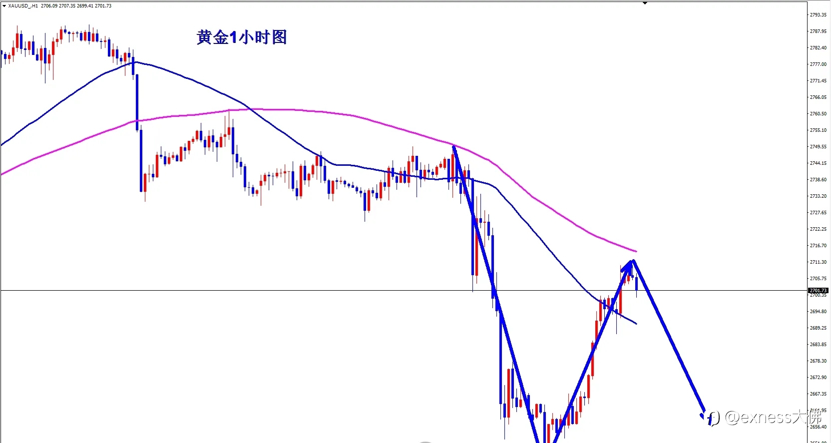 11/8黄金交易策略分享