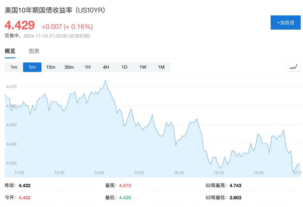 降息预期降温再添把火！美国10月零售销售环比增0.4%，前值大幅上修