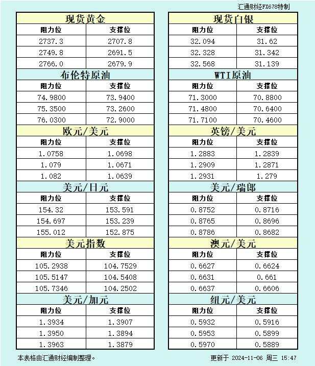 11月6日欧市支撑阻力：金银原油+美元指数等八大货币对