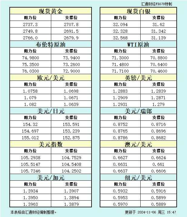 11月6日欧市支撑阻力:金银原油+美元指数等八大货币对