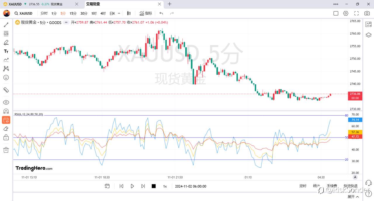 TradingHero教程：使用RSI指标复盘找黄金交易拐点