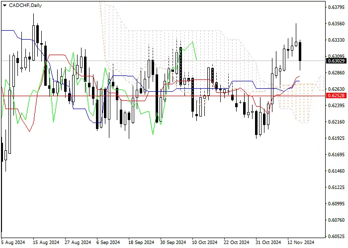 CAD/CHF: ANALISIS INDIKATOR ICHIMOKU