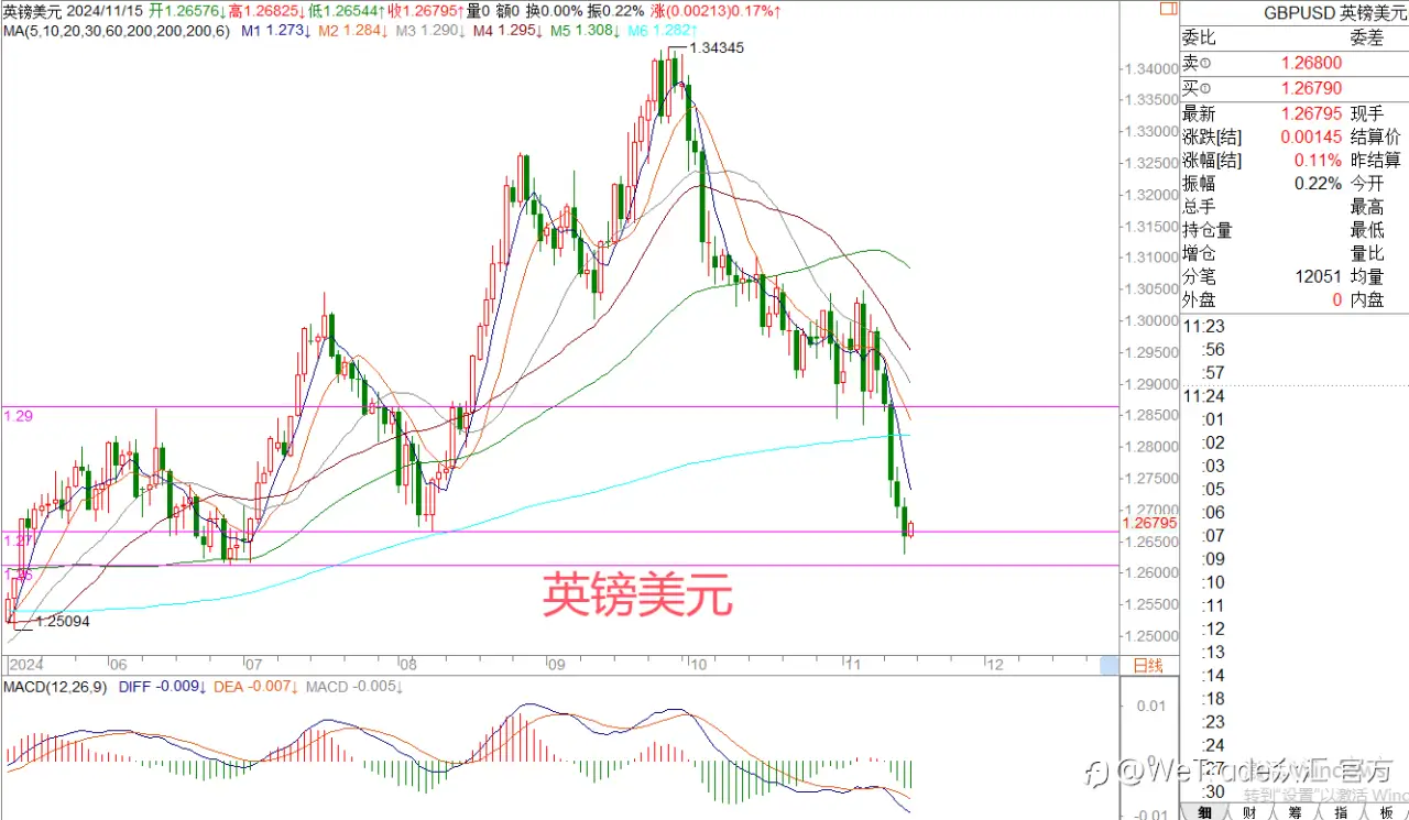 2024年11月15日|每日汇评-策略分析|王萍：黄金收垂形线日内关注是否止跌
