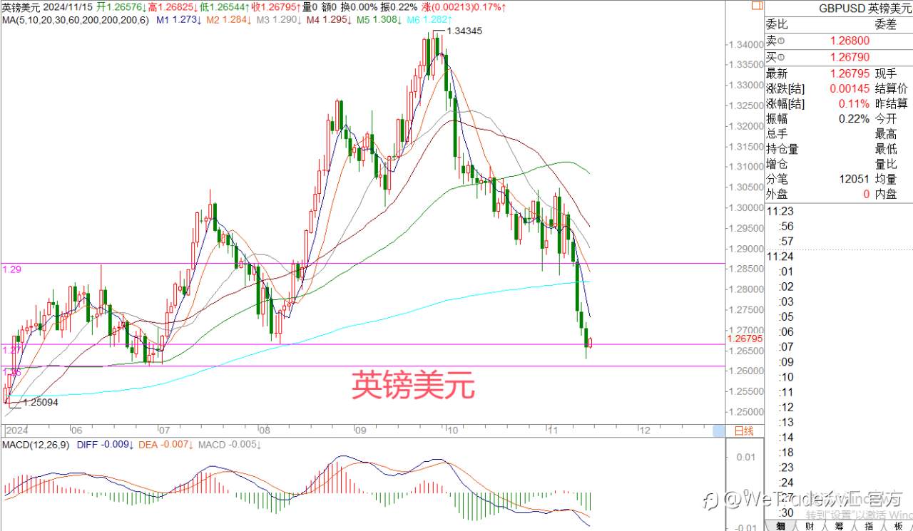 2024年11月15日|每日汇评-策略分析|王萍:黄金收垂形线日内关注是否止跌