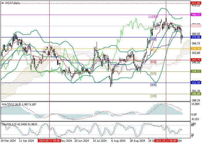 Caterpillar Inc.: Murrey analysis