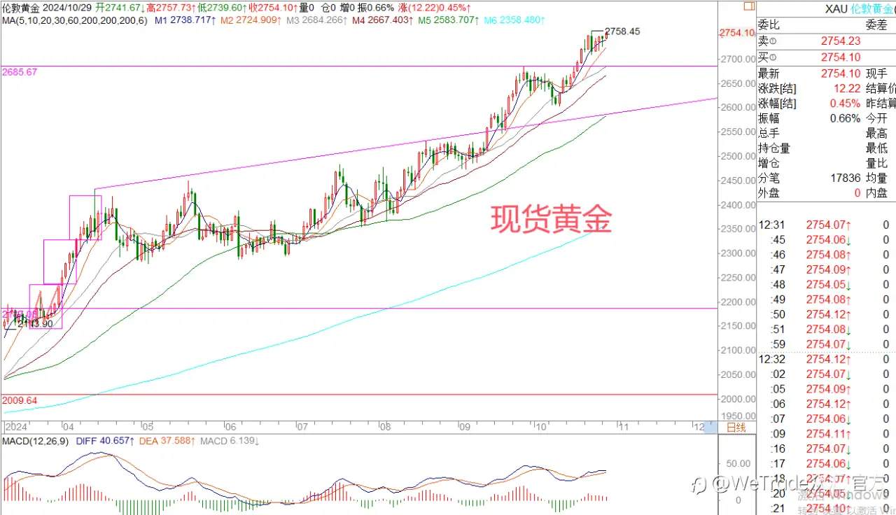 2024年10月29日|每日汇评-策略分析|王萍：非美在意欲止跌震荡