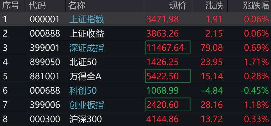 A股开盘涨跌不一，北证50涨近2%，科创50跌0.45%，锂电、固态电池概念股延续强势