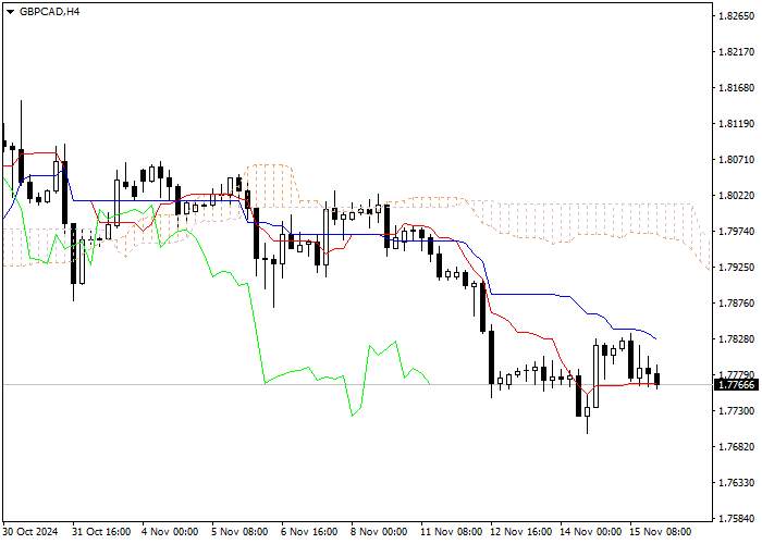 GBP/CAD: ANALISIS INDIKATOR ICHIMOKU