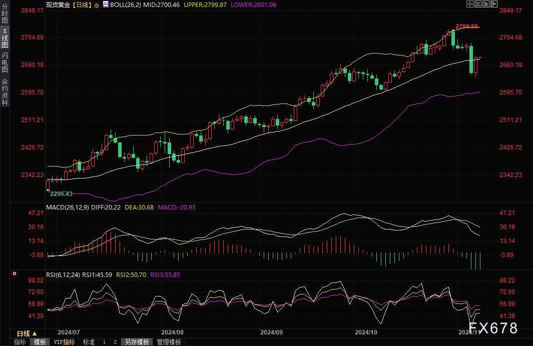 黄金交易提醒：美联储干了什么？美元指数回吐涨幅，多头反攻金价收复2700