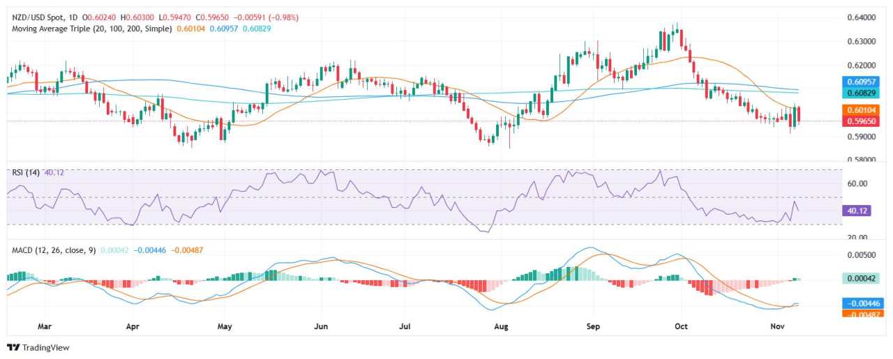 NZD/USD Price Analysis: Pair gets rejected again by the 20-day SMA, more downside on the horizon