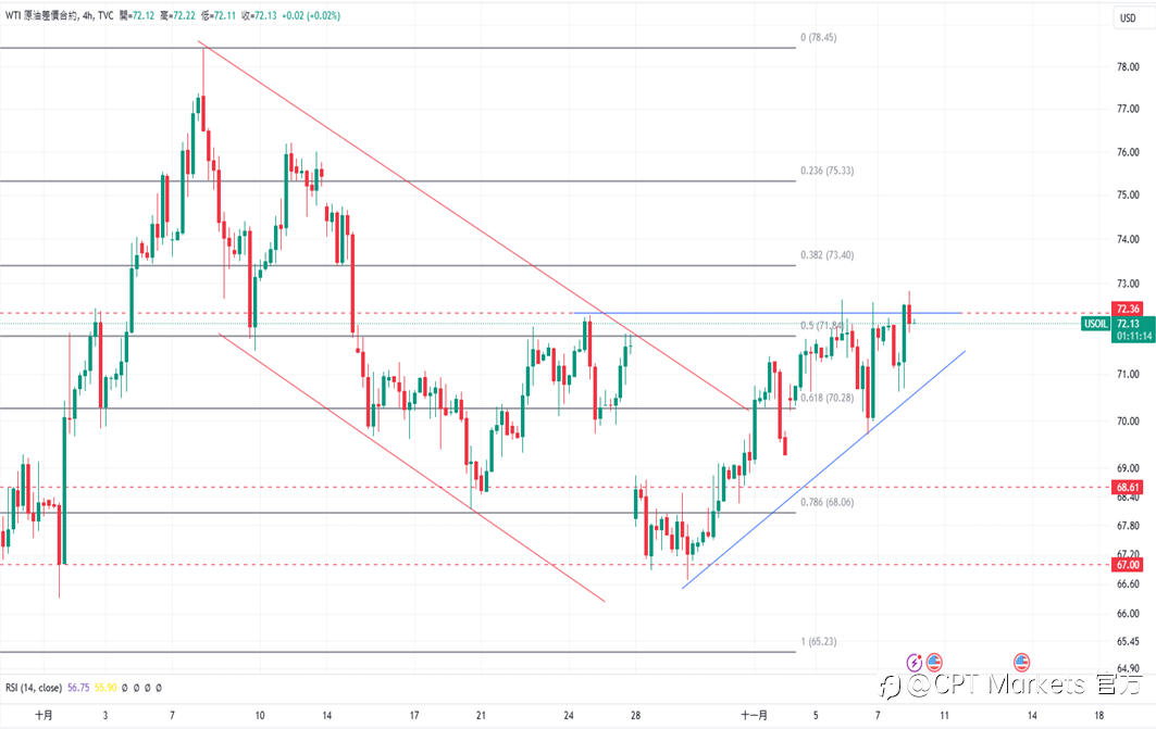 CPT Markets 黄金与原油评析：Fed公布降息政策，金价攀升！原油价格收高，收复大选后的跌幅！