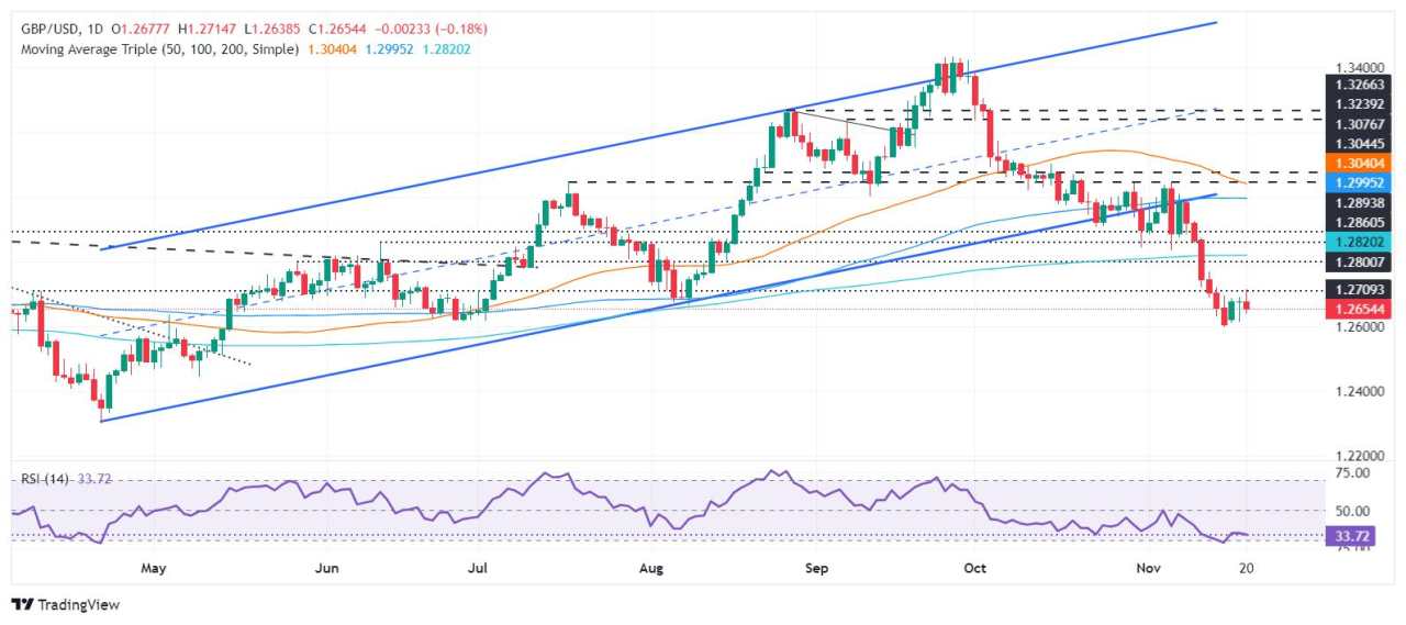 Dự báo giá GBP/USD: Giảm xuống dưới mức 1,2700 sau khi Chỉ số giá tiêu dùng (CPI) của Anh tăng cao