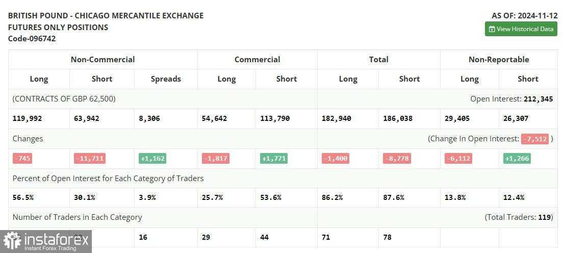 GBP/USD: Rencana Trading untuk Sesi AS pada 19 November (Analisis Trading Pagi)