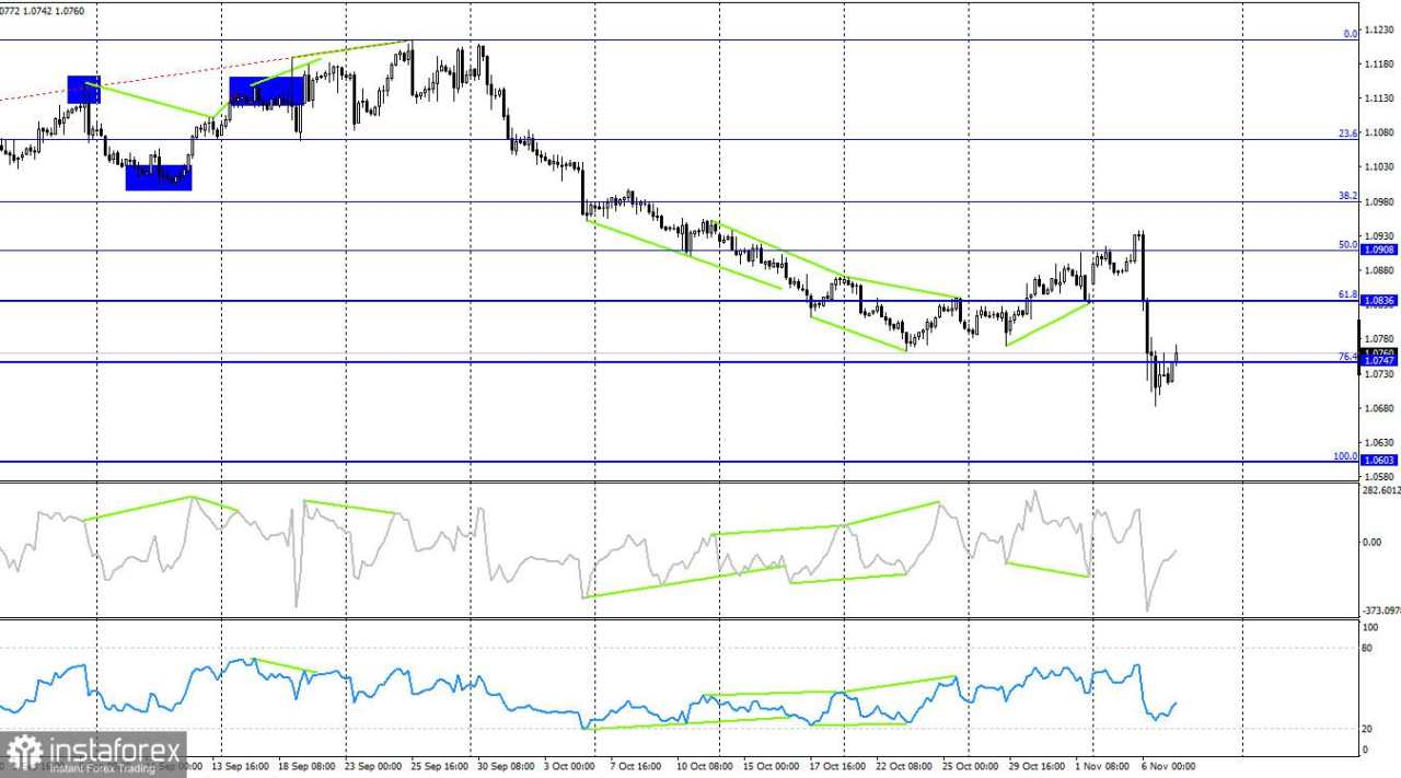 EUR/USD: 7 November – Trump Belum Jadi Presiden, dan Rapat FOMC Menanti