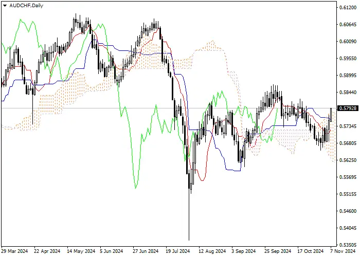 AUD/CHF: ANALISIS INDIKATOR ICHIMOKU