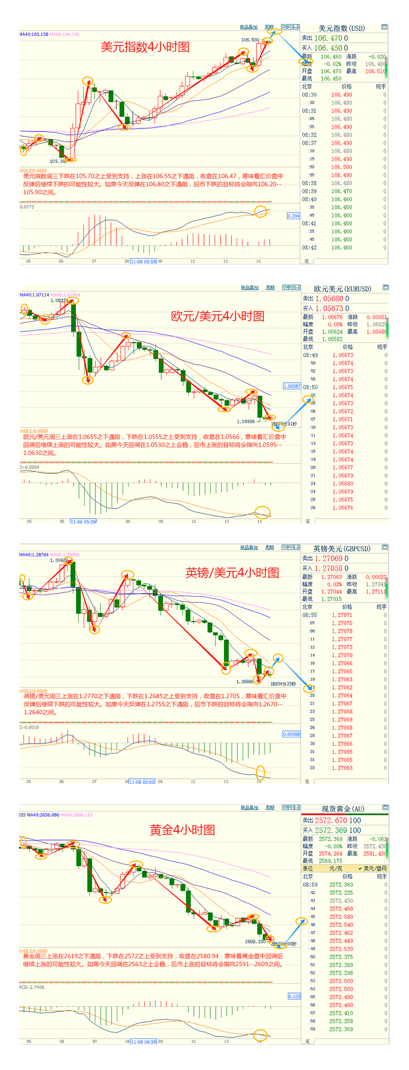 CWG资讯：“特朗普”交易持续，美元周三上涨，黄金有可能跌向2500