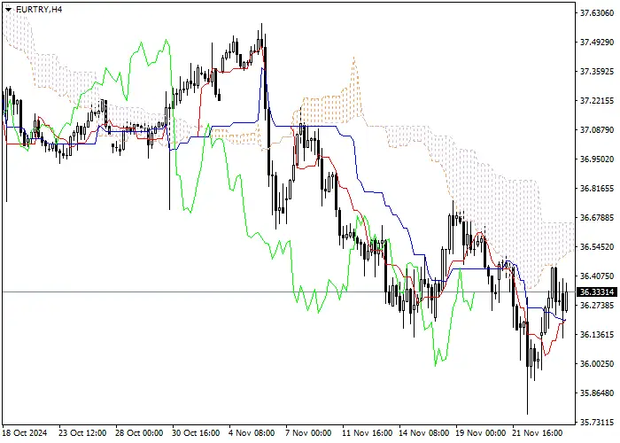 EUR/TRY: PHÂN TÍCH CHỈ BÁO ICHIMOKU