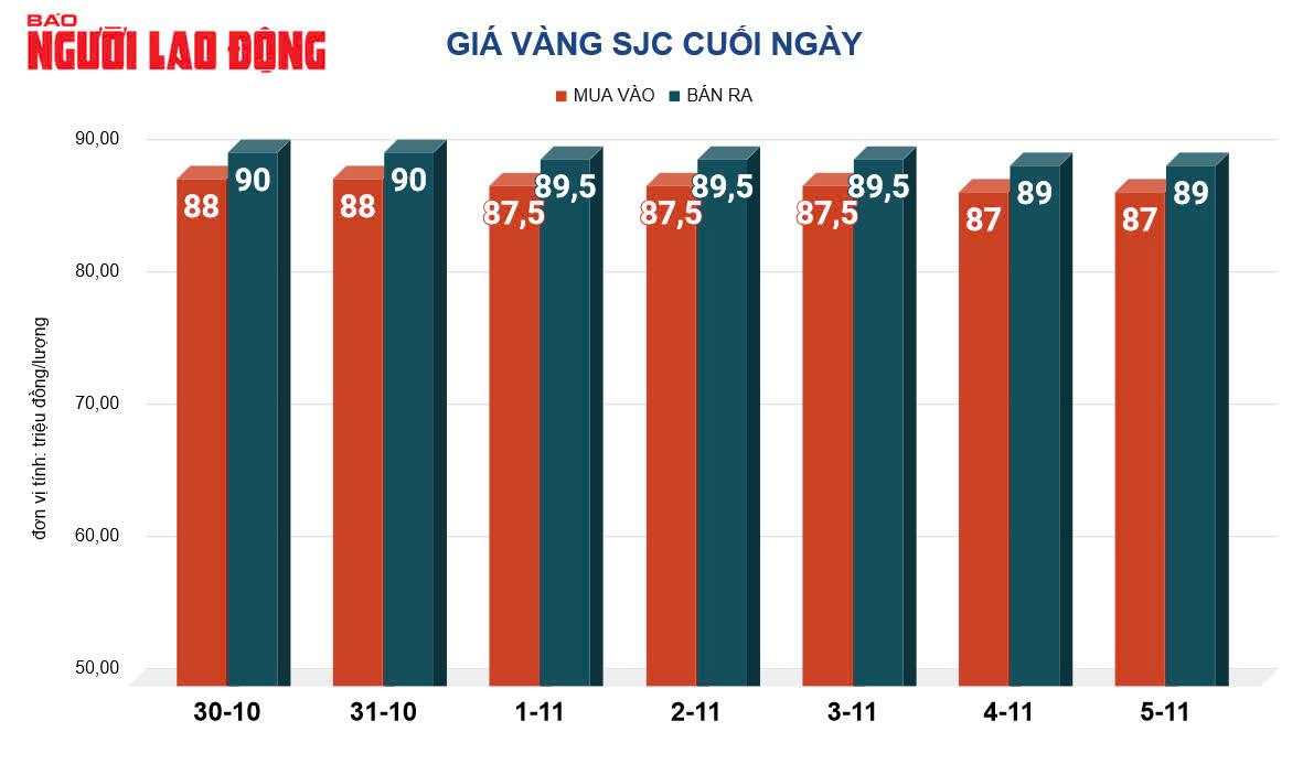 Giá vàng hôm nay, 6-11: Bật tăng trở lại