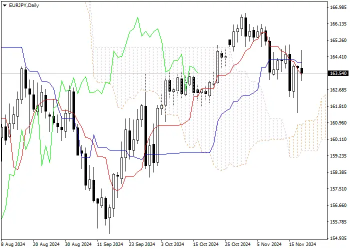 EUR/JPY: PHÂN TÍCH CHỈ BÁO ICHIMOKU