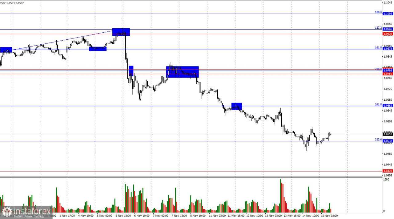 EUR/USD: 15 November. PDB Tumbuh, tetapi Produksi Industri Menurun di Zona Euro