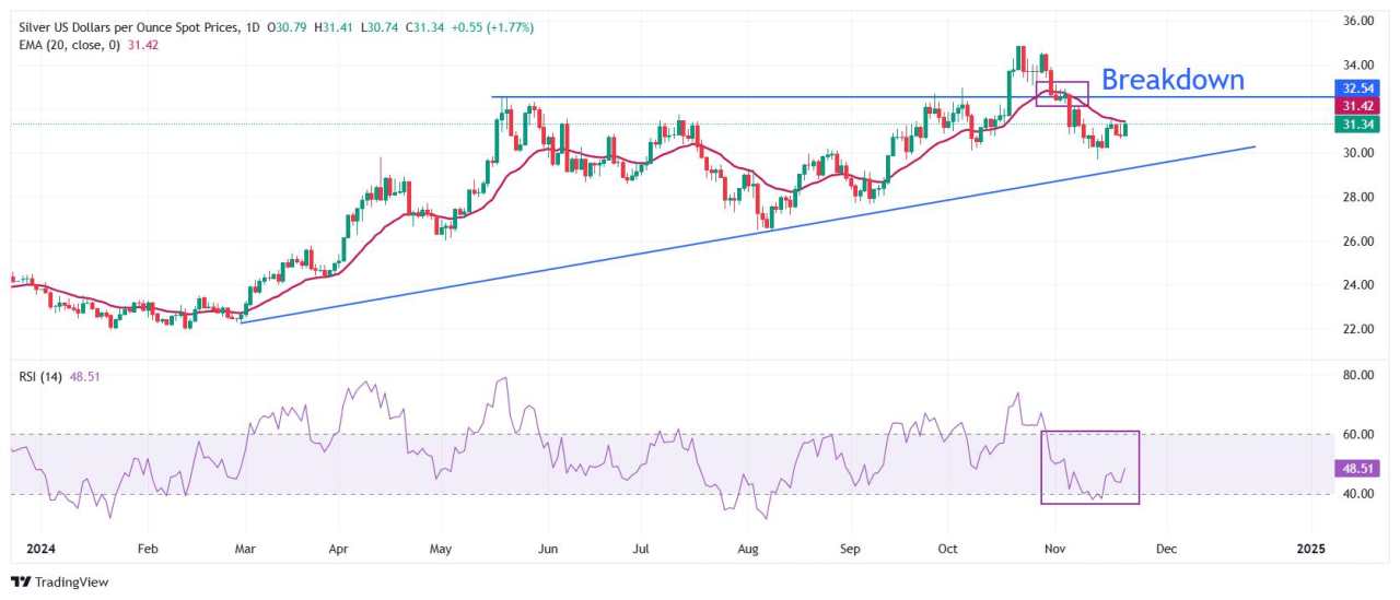 Silver Price Forecast: XAG/USD aims to stabilize above $31 amid firm safe-haven bid