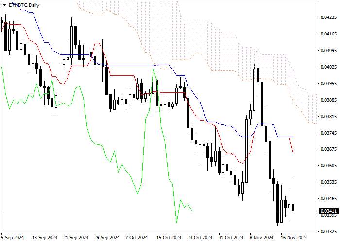 ETH/BTC: ANALISIS INDIKATOR ICHIMOKU