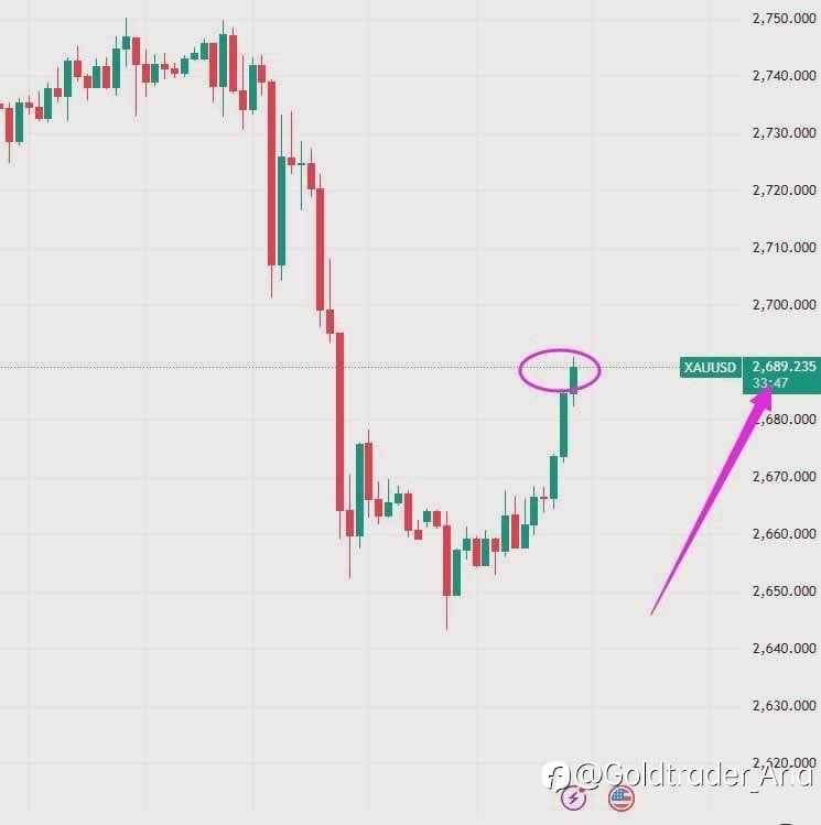 Gold Signal today 📮