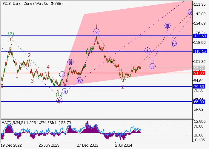 WALT DISNEY CO.: ANALISIS GELOMBANG