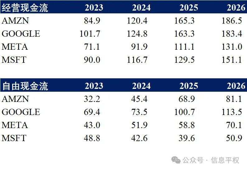 明年的AI资本开支有多少？