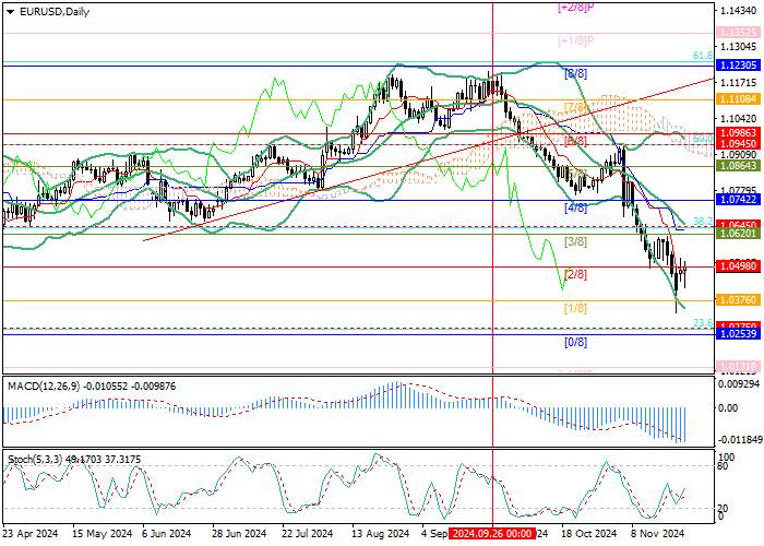 EUR/USD: BÌNH LUẬN TỪ TỔNG THỐNG ĐẮC CỬ MỸ DONALD TRUMP ĐẨY GIÁ XUỐNG