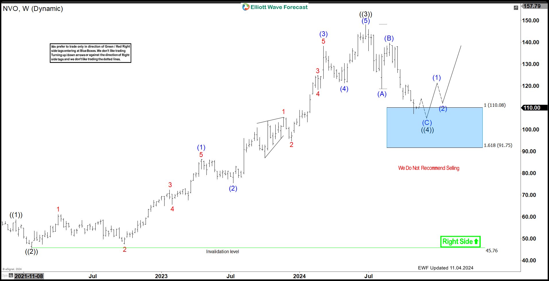 Novo Nordisk A/S $NVO: Prepare for a Potential Rally as Elliott Wave Signals a Bullish Move.