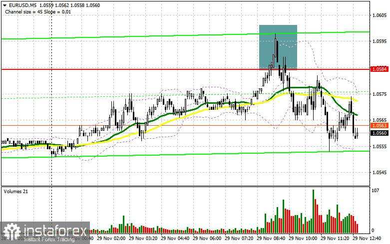 EUR/USD: Rencana Trading untuk Sesi AS pada 29 November (Tinjauan Trading Pagi) — Pembeli Gagal Melewati 1,0584