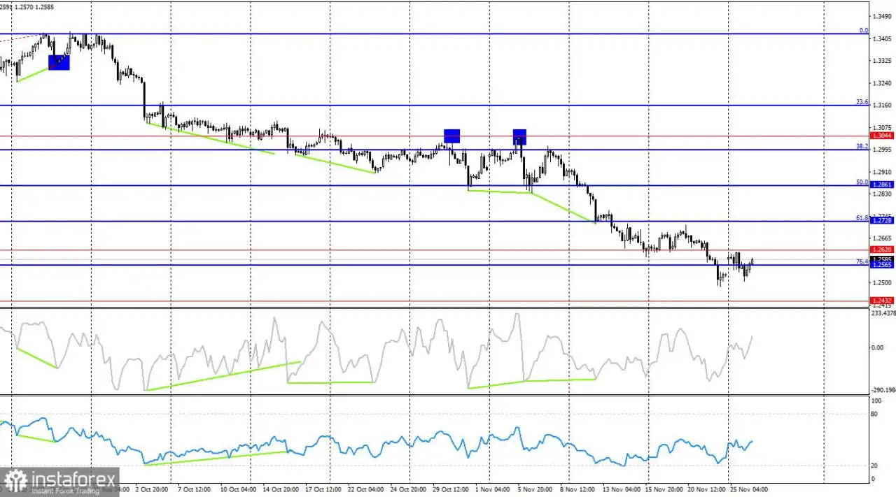 GBP/USD. 26 November: Peluang Pound untuk Kembali ke 1.2611