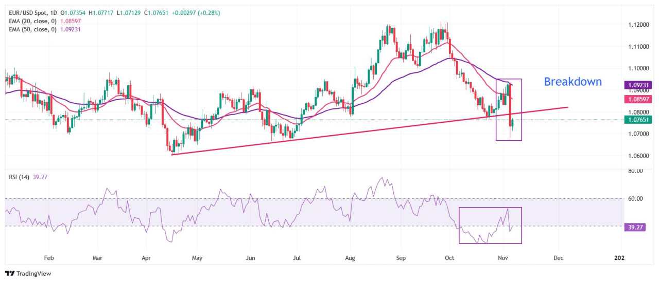 EUR/USD Bangkit dengan Tajam Jelang Pertemuan Kebijakan The Fed