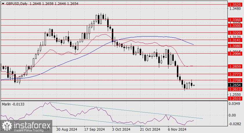 Prediksi untuk GBP/USD pada 21 November 2024