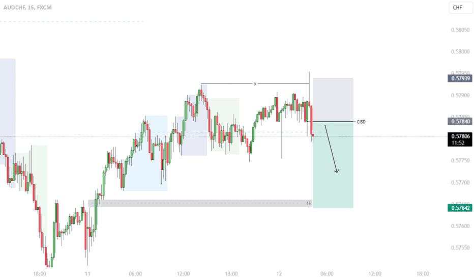 AUDCHF - Short Idea.