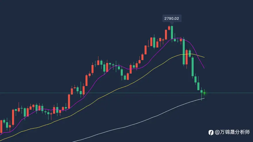 万锦晟11.17周评：黄金为何跳水大跌？黄金何时重回多头？