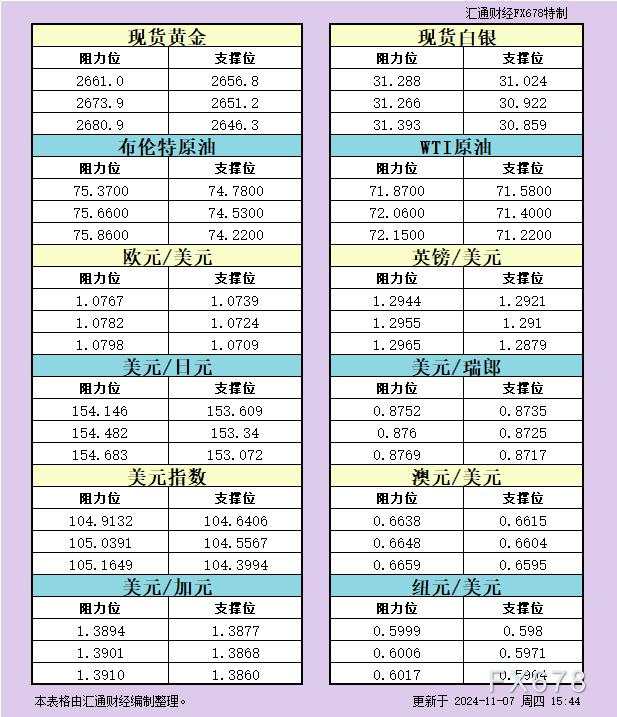 欧市 纽元 瑞郎 汇通 阻力位 一览