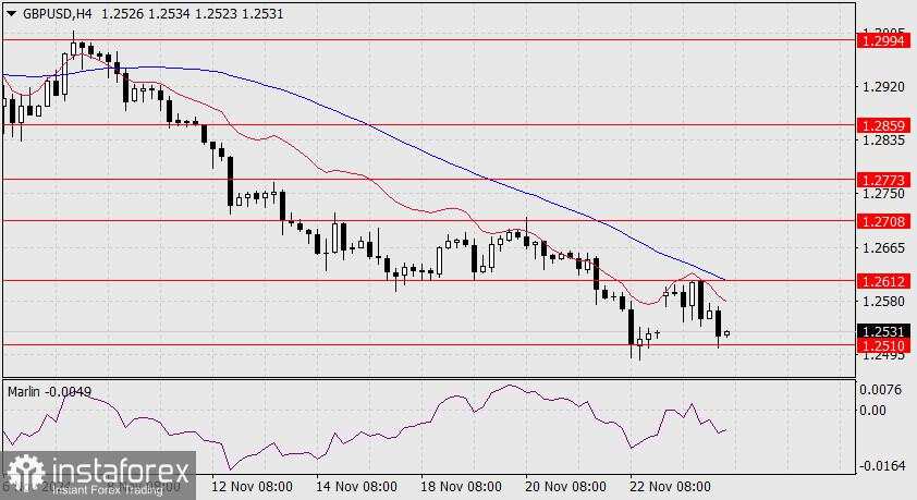 Prediksi pasangan GBP/USD untuk tanggal 26 November 2024