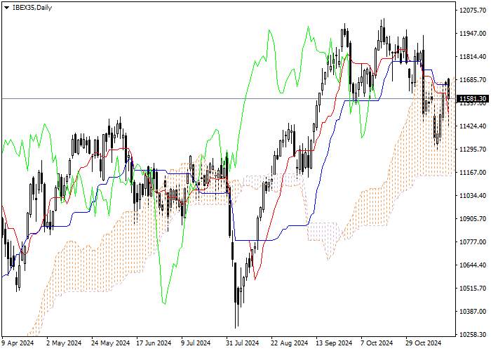 IBEX35: Ichimoku indicators analysis