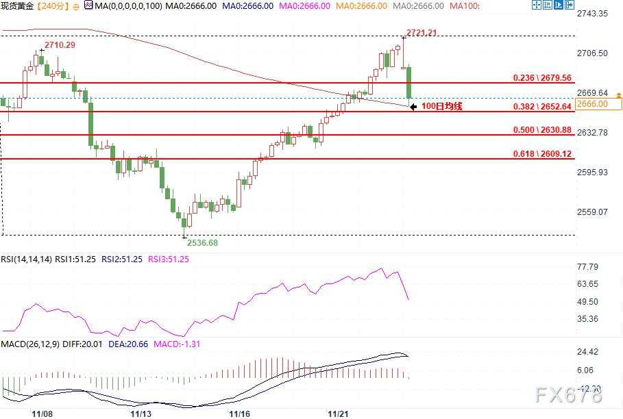 黄金五连涨要终结？能否守住2650美元支撑是关键