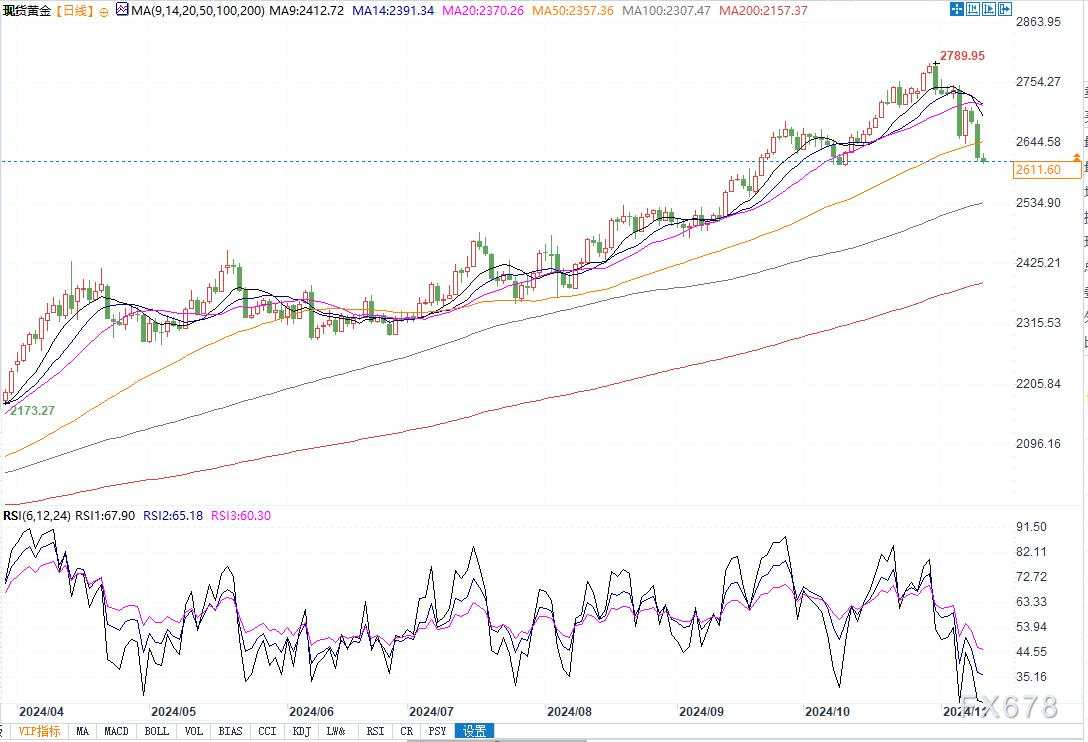 若金价跌破2600美元，将下看2540美元！
