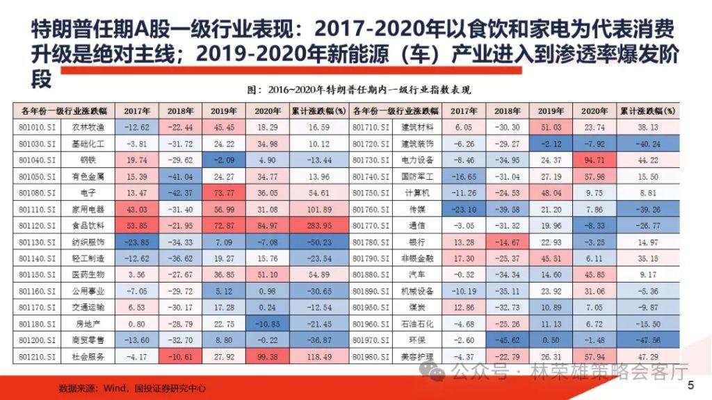 特朗普归来：2017-2020年A股复盘