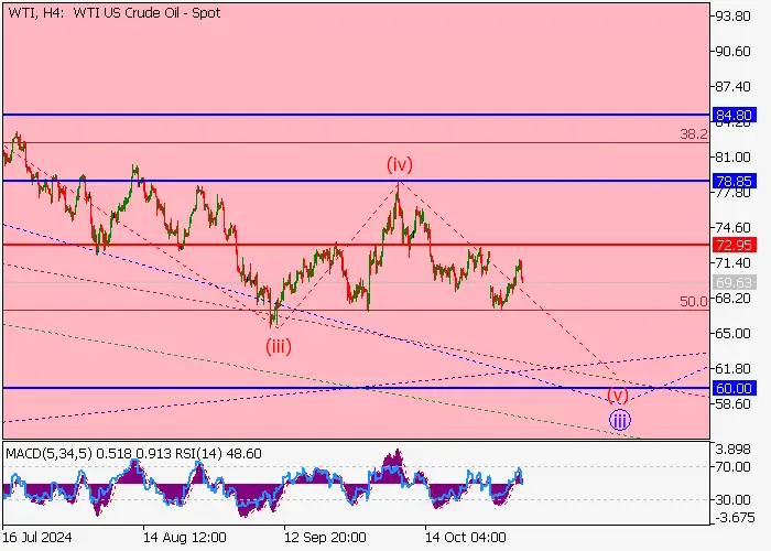 MINYAK MENTAH WTI: ANALISIS GELOMBANG
