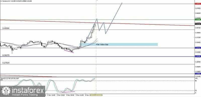 Analisa Teknikal Pergerakan Harga Intraday Mata Uang Kripto Cardano, Jumat 08 November 2024.