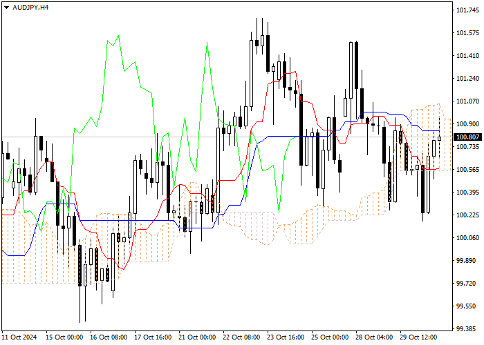 AUD/JPY: ANALISIS INDIKATOR ICHIMOKU