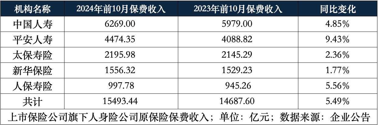 利率换挡首月观察：人身险增速回落，平安仍然领先