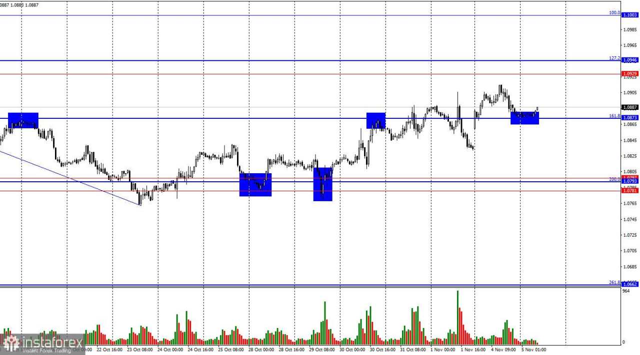 EUR/USD. 5 November. Pidato Lagarde Bisa Bantu Bull