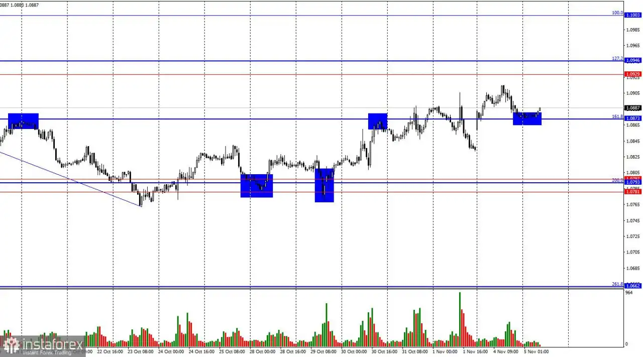 EUR/USD. 5 November. Pidato Lagarde Bisa Bantu Bull