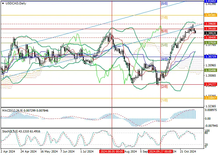 USD/CAD: PASAR MENUNGGU HASIL PEMILIHAN PRESIDEN AS